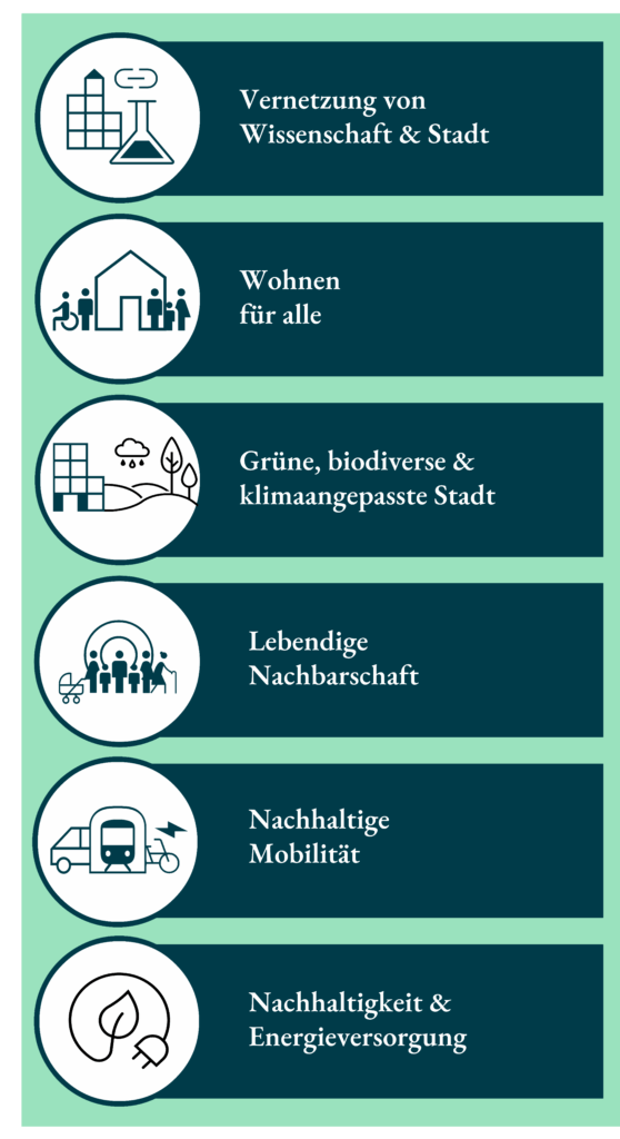Grafik mit sechs Symbolen, die verschiedene Leitziele der Stadtentwicklung darstellen: Vernetzung von Wissenschaft & Stadt, Wohnen für alle, Grüne, biodiverse & klimaangepasste Stadt, Lebendige Nachbarschaft, Nachhaltige Mobilität, Nachhaltigkeit & Energieversorgung
